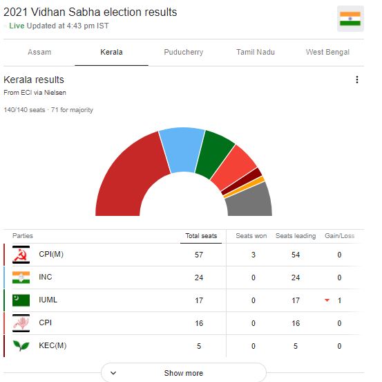 Kerala election Result 2021 : बंगाल में 'दीदी का खेला' कायम, केरल में LDF, असम में BJP की वापसी